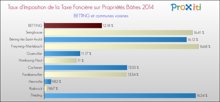 Taux d'imposition de la taxe foncière sur le bati 2014 pour BETTING et les communes proches Comparaison des taux d'imposition de la taxe foncière sur le bati 2014 pour BETTING et les communes voisines
