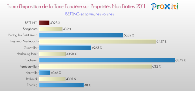 Taux d'imposition de la taxe foncière sur les immeubles et terrains non batis 2011 pour BETTING et les communes proches Comparaison des taux d'imposition de la taxe foncière sur les immeubles et terrains non batis 2011 pour BETTING et les communes voisines