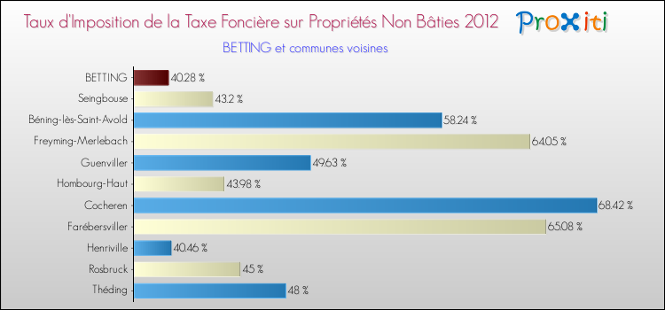 Taux d'imposition de la taxe foncière sur les immeubles et terrains non batis 2012 pour BETTING et les communes proches Comparaison des taux d'imposition de la taxe foncière sur les immeubles et terrains non batis 2012 pour BETTING et les communes voisines