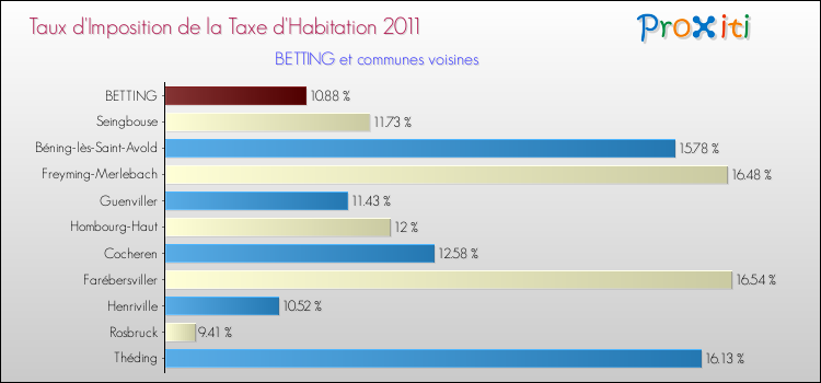 Taux d'imposition de la taxe d'habitation 2011 pour BETTING et les communes proches Comparaison des taux d'imposition de la taxe d'habitation 2011 pour BETTING et les communes voisines