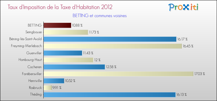 Taux d'imposition de la taxe d'habitation 2012 pour BETTING et les communes proches Comparaison des taux d'imposition de la taxe d'habitation 2012 pour BETTING et les communes voisines