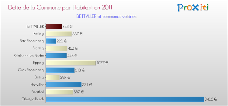 Dette par habitant de la commune en 2011 pour BETTVILLER et les communes proches Comparaison de la dette par habitant de la commune en 2011 pour BETTVILLER et les communes voisines