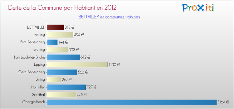 Dette par habitant de la commune en 2012 pour BETTVILLER et les communes proches Comparaison de la dette par habitant de la commune en 2012 pour BETTVILLER et les communes voisines