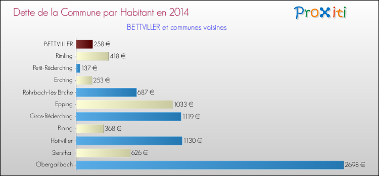 Dette par habitant de la commune en 2014 pour BETTVILLER et les communes proches Comparaison de la dette par habitant de la commune en 2014 pour BETTVILLER et les communes voisines