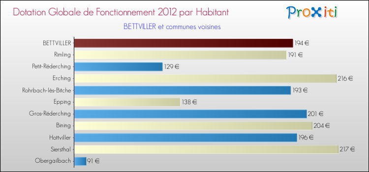 Montant des dotations globales de fonctionnement DGF par Habitant pour BETTVILLER et les communes proches Comparaison des des dotations globales de fonctionnement DGF par habitant pour BETTVILLER et les communes voisines