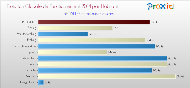 Montant des dotations globales de fonctionnement DGF par Habitant pour BETTVILLER et les communes proches en 2014. Comparaison des des dotations globales de fonctionnement DGF par habitant pour BETTVILLER et les communes voisines en 2014.
