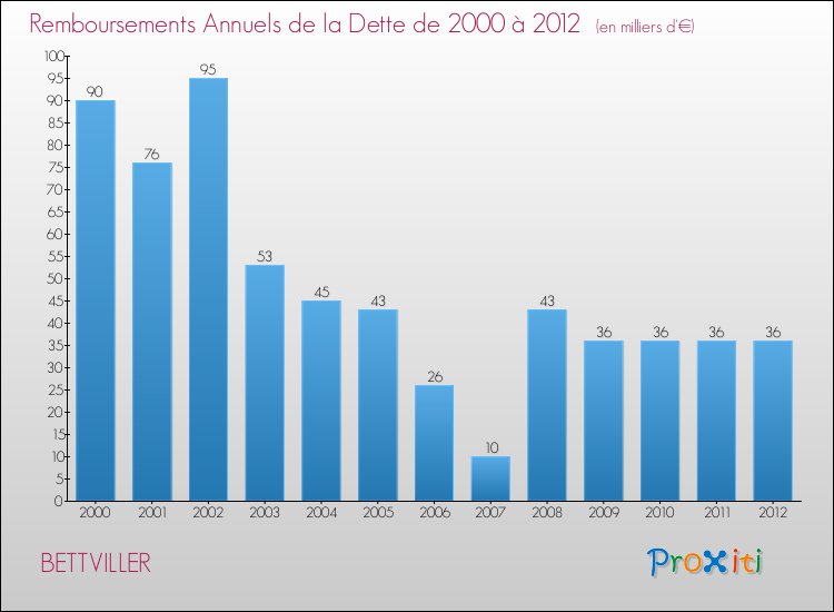 Evolution de l'annuité de la dette pour la commune de BETTVILLER de 2000 à 2012 Annuités de la dette pour BETTVILLER de 2000 à 2012
