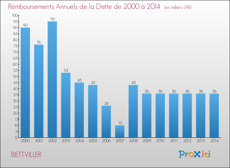 Evolution de l'annuité de la dette pour la commune de BETTVILLER de 2000 à 2014 Annuités de la dette pour BETTVILLER de 2000 à 2014