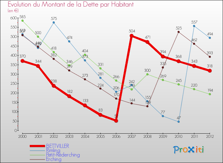 Evolution de la dette par habitant pour la commune de BETTVILLER et les communes proches de 2000 à 2012 Comparaison de la dette par habitant pour BETTVILLER et les communes voisines de 2000 à 2012