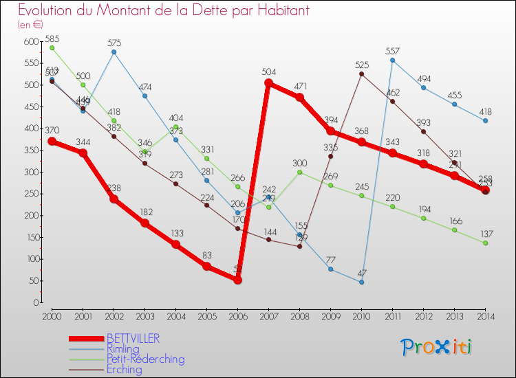 Evolution de la dette par habitant pour la commune de BETTVILLER et les communes proches de 2000 à 2014 Comparaison de la dette par habitant pour BETTVILLER et les communes voisines de 2000 à 2014