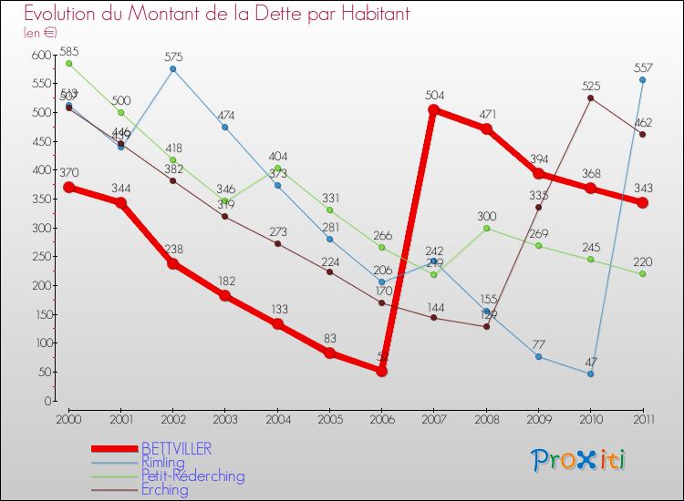 Evolution de la dette par habitant pour la commune de BETTVILLER et les communes proches Comparaison de la dette par habitant pour BETTVILLER et les communes voisines