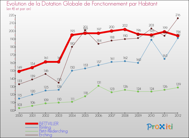 Evolution et montant de la dotation globale de fonctionnement par Habitant pour BETTVILLER et les communes proches Comparaison des dotations globales de fonctionnement par habitant pour BETTVILLER et les communes voisines
