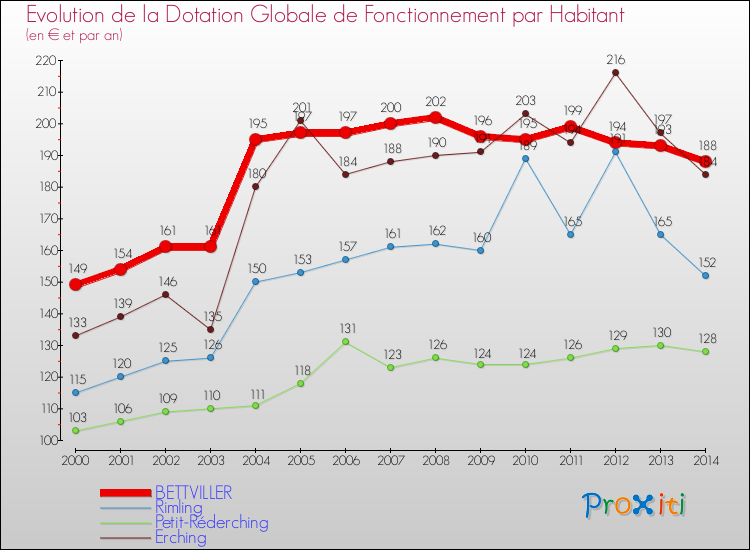 Evolution et montant de la dotation globale de fonctionnement par Habitant pour BETTVILLER et les communes proches de 2000 à 2014. Comparaison des dotations globales de fonctionnement par habitant pour BETTVILLER et les communes voisines de 2000 à 2014.