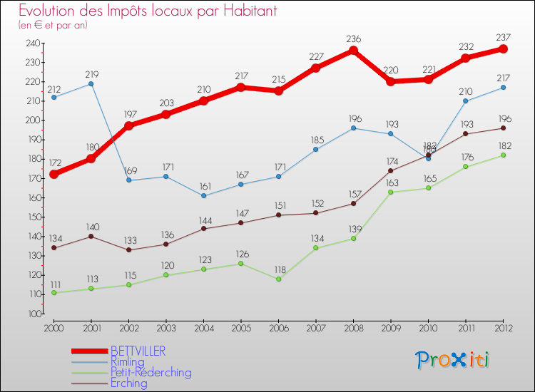 Evolution et montant des impôts locaux par Habitant pour BETTVILLER et les communes proches Comparaison des impôts locaux par habitant pour BETTVILLER et les communes voisines