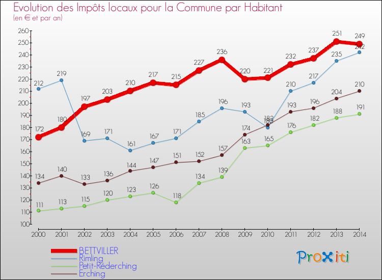 Evolution et montant des impôts locaux par Habitant pour BETTVILLER et les communes proches de 2000 à 2014 Comparaison des impôts locaux par habitant pour BETTVILLER et les communes voisines de 2000 à 2014