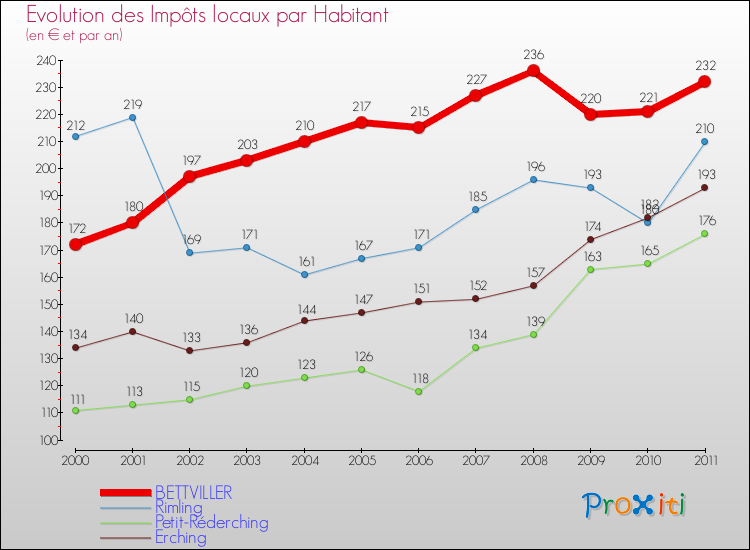 Evolution et montant des impôts locaux par Habitant pour BETTVILLER et les communes proches Comparaison des impôts locaux par habitant pour BETTVILLER et les communes voisines