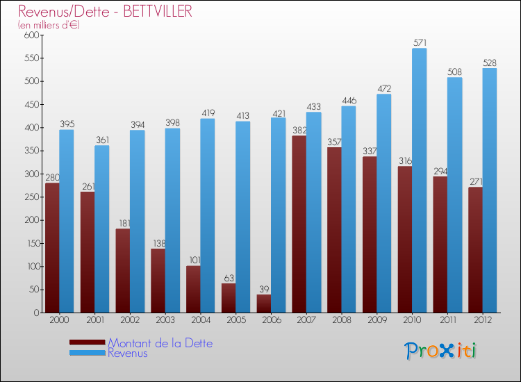 Evolution comparée de la dette et des revenus pour la commune de BETTVILLER de 2000 à 2012 Comparaison de la dette et des revenus pour BETTVILLER de 2000 à 2012