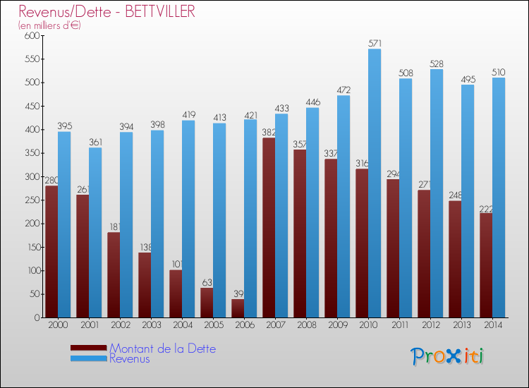 Evolution comparée de la dette et des revenus pour la commune de BETTVILLER de 2000 à 2014 Comparaison de la dette et des revenus pour BETTVILLER de 2000 à 2014