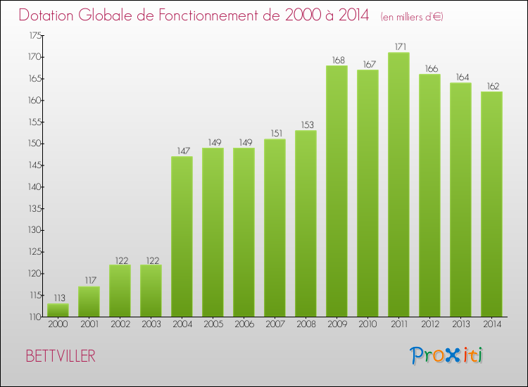 Evolution du montant de la Dotation Globale de Fonctionnement pour la commune de BETTVILLER de 2000 à 2014 Evolution du montant de la Dotation Globale de Fonctionnement pour BETTVILLER de 2000 à 2014