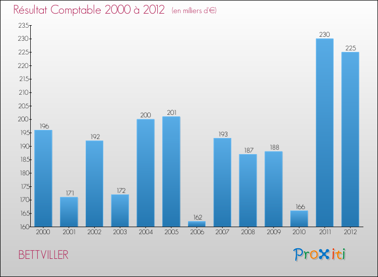 Evolution du résultat comptable pour la commune de BETTVILLER de 2000 à 2012 Evolution du résultat comptable pour BETTVILLER de 2000 à 2012