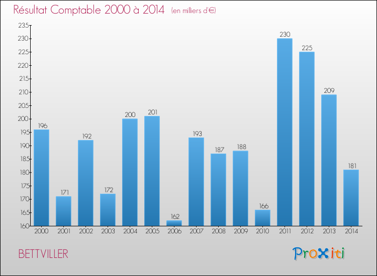 Evolution du résultat comptable pour la commune de BETTVILLER de 2000 à 2014 Evolution du résultat comptable pour BETTVILLER de 2000 à 2014