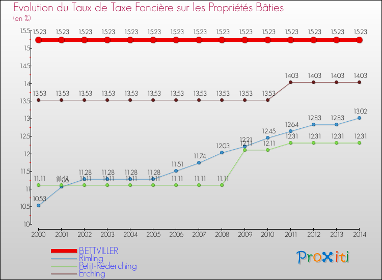 Evolution du taux de la taxe foncière sur le bati pour BETTVILLER et les communes proches de 2000 à 2014 Comparaison des taux de taxe foncière sur le bati pour BETTVILLER et les communes voisines de 2000 à 2014