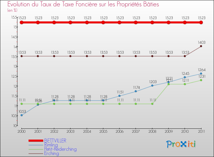 Evolution du taux de la taxe foncière sur le bati pour BETTVILLER et les communes proches Comparaison des taux de taxe foncière sur le bati pour BETTVILLER et les communes voisines