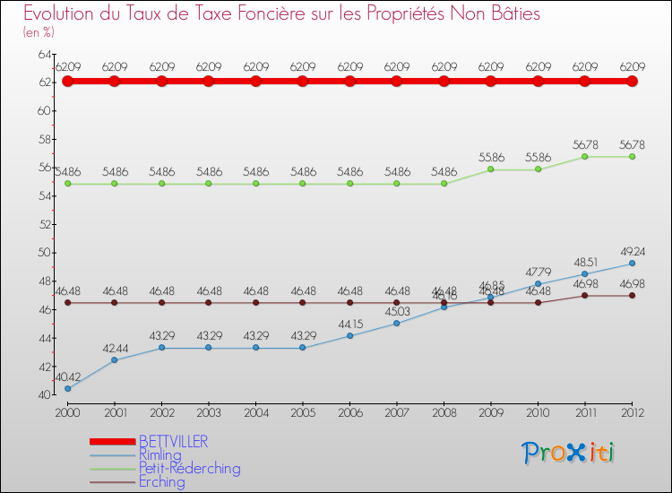 Evolution du taux de la taxe foncière sur les immeubles et terrains non batis pour BETTVILLER et les communes proches de 2000 à 2012 Comparaison des taux de la taxe foncière sur les immeubles et terrains non batis pour BETTVILLER et les communes voisines de 2000 à 2012