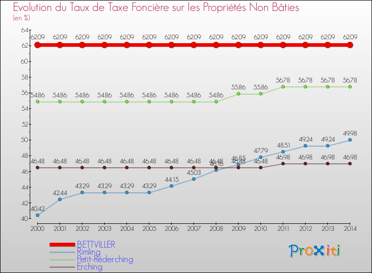 Evolution du taux de la taxe foncière sur les immeubles et terrains non batis pour BETTVILLER et les communes proches de 2000 à 2014 Comparaison des taux de la taxe foncière sur les immeubles et terrains non batis pour BETTVILLER et les communes voisines de 2000 à 2014