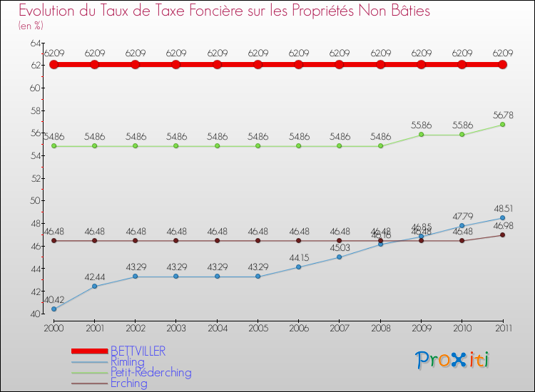 Evolution du taux de la taxe foncière sur les immeubles et terrains non batis pour BETTVILLER et les communes proches Comparaison des taux de la taxe foncière sur les immeubles et terrains non batis pour BETTVILLER et les communes voisines