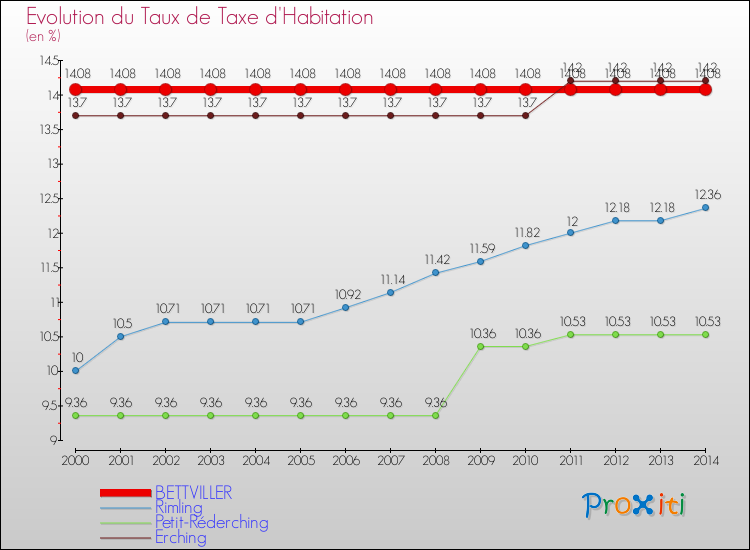 Evolution du taux de la taxe d'habitation pour BETTVILLER et les communes proches de 2000 à 2014 Comparaison des taux de la taxe d'habitation pour BETTVILLER et les communes voisines de 2000 à 2014