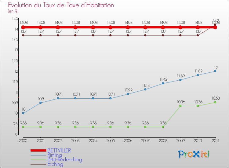 Evolution du taux de la taxe d'habitation pour BETTVILLER et les communes proches Comparaison des taux de la taxe d'habitation pour BETTVILLER et les communes voisines