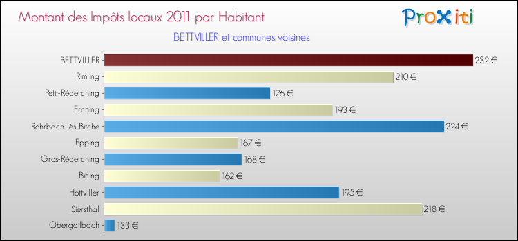 Montant des impôts locaux par Habitant pour BETTVILLER et les communes proches Comparaison des impôts locaux par habitant pour BETTVILLER et les communes voisines