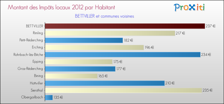 Montant des impôts locaux par Habitant pour BETTVILLER et les communes proches Comparaison des impôts locaux par habitant pour BETTVILLER et les communes voisines