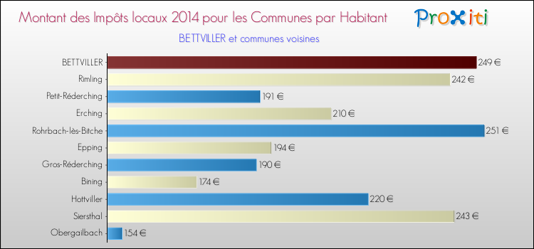 Montant des impôts locaux par Habitant pour BETTVILLER et les communes proches en 2014 Comparaison des impôts locaux par habitant pour BETTVILLER et les communes voisines en 2014