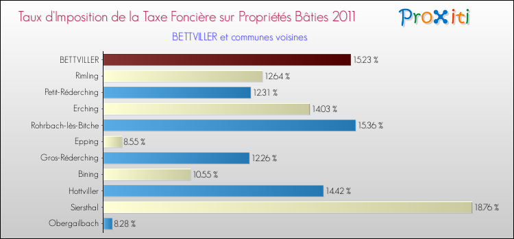 Taux d'imposition de la taxe foncière sur le bati 2011 pour BETTVILLER et les communes proches Comparaison des taux d'imposition de la taxe foncière sur le bati 2011 pour BETTVILLER et les communes voisines