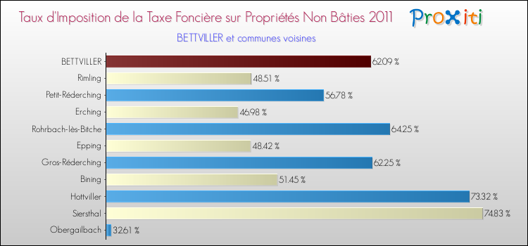 Taux d'imposition de la taxe foncière sur les immeubles et terrains non batis 2011 pour BETTVILLER et les communes proches Comparaison des taux d'imposition de la taxe foncière sur les immeubles et terrains non batis 2011 pour BETTVILLER et les communes voisines