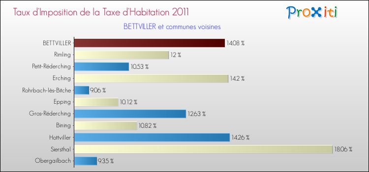 Taux d'imposition de la taxe d'habitation 2011 pour BETTVILLER et les communes proches Comparaison des taux d'imposition de la taxe d'habitation 2011 pour BETTVILLER et les communes voisines