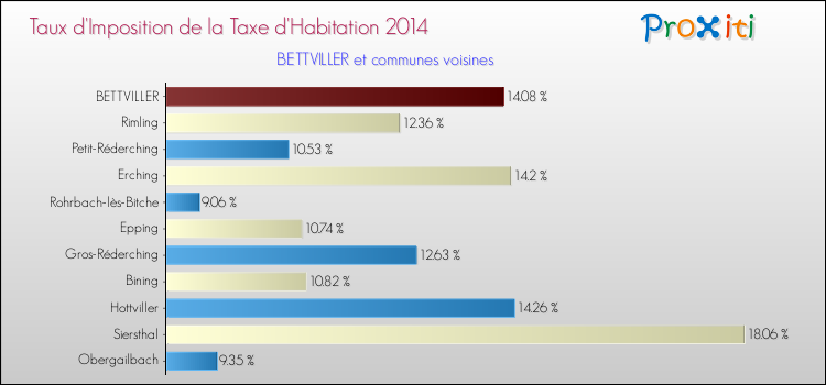 Taux d'imposition de la taxe d'habitation 2014 pour BETTVILLER et les communes proches Comparaison des taux d'imposition de la taxe d'habitation 2014 pour BETTVILLER et les communes voisines