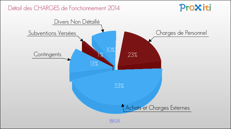 Décomposition des Charges de Fonctionnement 2014 de la commune de BEUX Charges de Fonctionnement 2014 pour la commune de BEUX