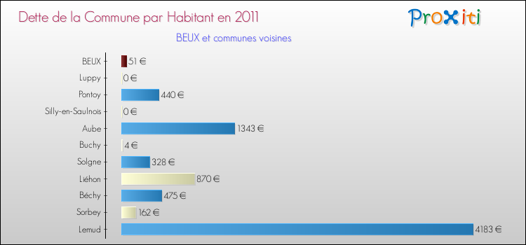 Dette par habitant de la commune en 2011 pour BEUX et les communes proches Comparaison de la dette par habitant de la commune en 2011 pour BEUX et les communes voisines
