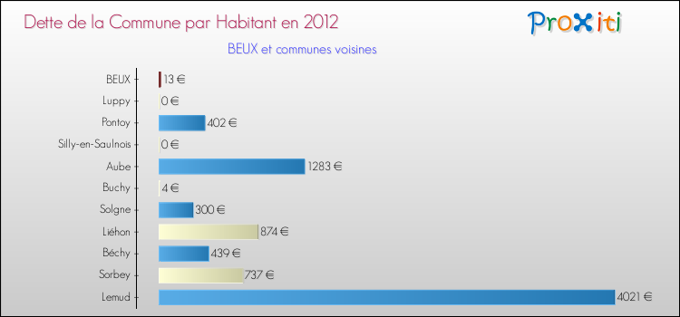 Dette par habitant de la commune en 2012 pour BEUX et les communes proches Comparaison de la dette par habitant de la commune en 2012 pour BEUX et les communes voisines