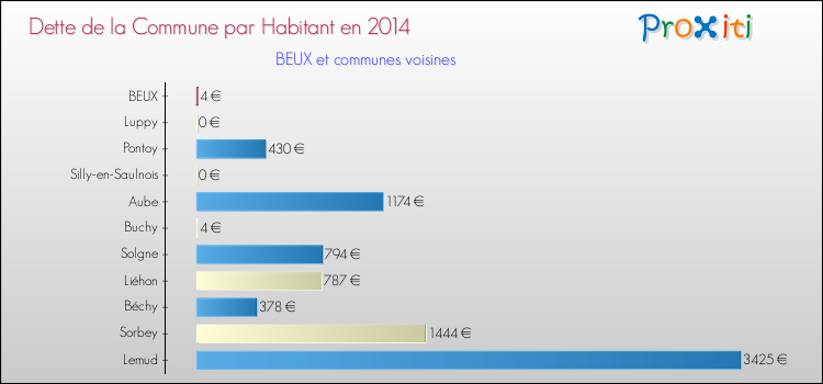 Dette par habitant de la commune en 2014 pour BEUX et les communes proches Comparaison de la dette par habitant de la commune en 2014 pour BEUX et les communes voisines