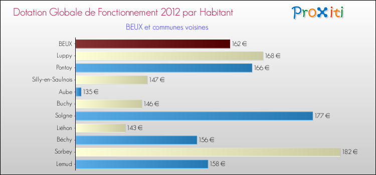 Montant des dotations globales de fonctionnement DGF par Habitant pour BEUX et les communes proches Comparaison des des dotations globales de fonctionnement DGF par habitant pour BEUX et les communes voisines