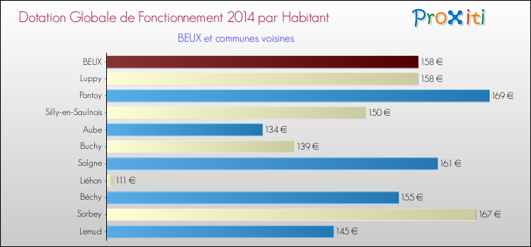 Montant des dotations globales de fonctionnement DGF par Habitant pour BEUX et les communes proches en 2014. Comparaison des des dotations globales de fonctionnement DGF par habitant pour BEUX et les communes voisines en 2014.