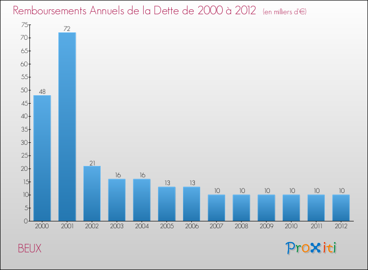 Evolution de l'annuité de la dette pour la commune de BEUX de 2000 à 2012 Annuités de la dette pour BEUX de 2000 à 2012