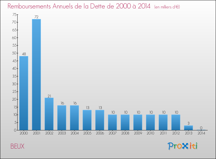 Evolution de l'annuité de la dette pour la commune de BEUX de 2000 à 2014 Annuités de la dette pour BEUX de 2000 à 2014