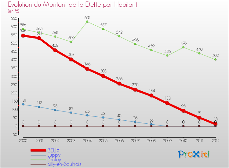 Evolution de la dette par habitant pour la commune de BEUX et les communes proches de 2000 à 2012 Comparaison de la dette par habitant pour BEUX et les communes voisines de 2000 à 2012