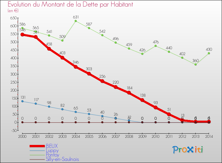 Evolution de la dette par habitant pour la commune de BEUX et les communes proches de 2000 à 2014 Comparaison de la dette par habitant pour BEUX et les communes voisines de 2000 à 2014