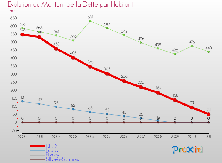 Evolution de la dette par habitant pour la commune de BEUX et les communes proches Comparaison de la dette par habitant pour BEUX et les communes voisines